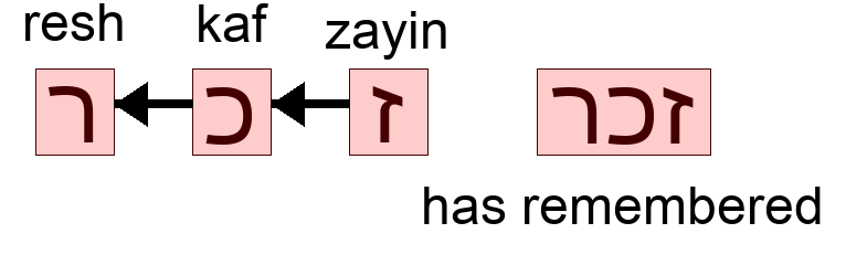 זכר - has remembered