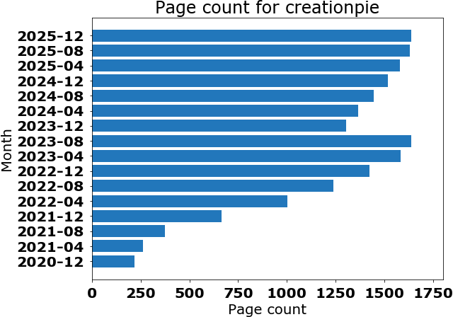Pages over time bar chart