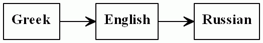 Greek to Russian translation