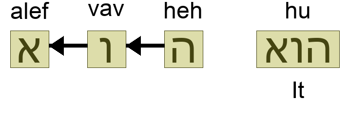 הוא - It