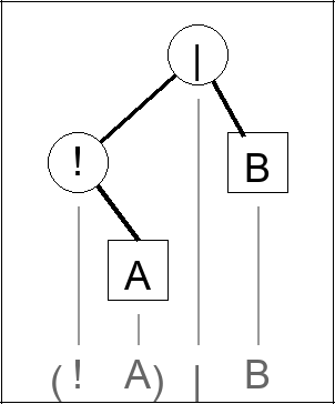 Expression tree for a -> b