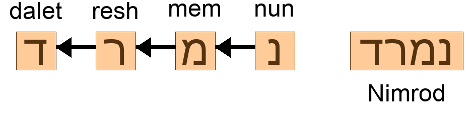 נמרד - Nimrod