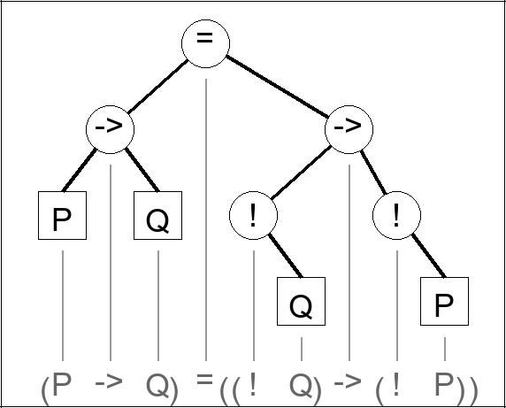 Expression tree for (P -> Q) = ((!Q) -> (!P))