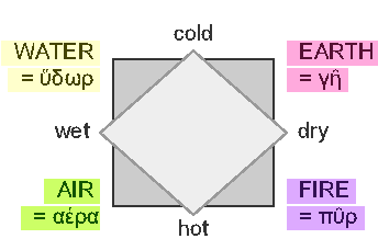 Aristotelian elements and qualities