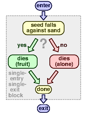 Conditional 2