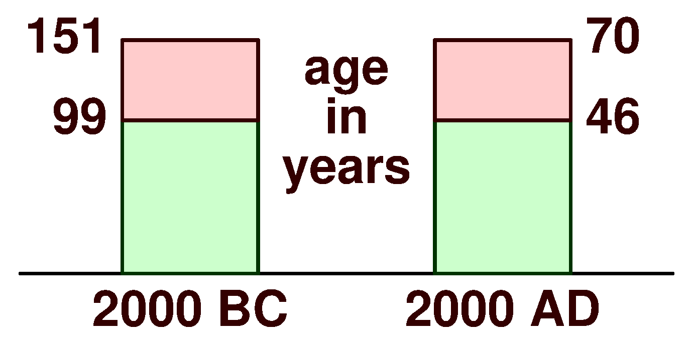 Abraham and Sarah bar chart