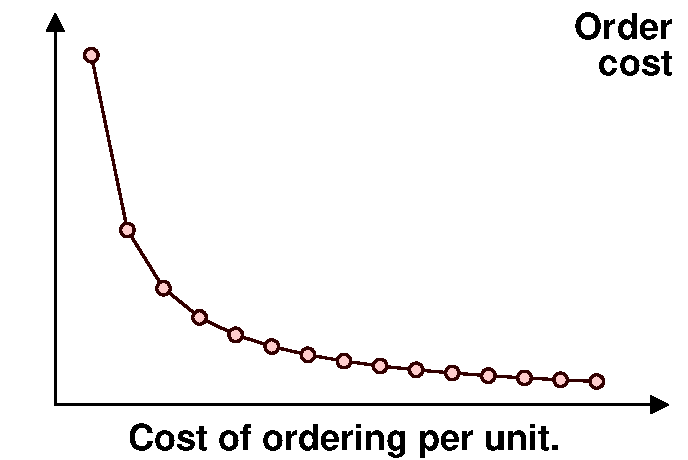 Order cost