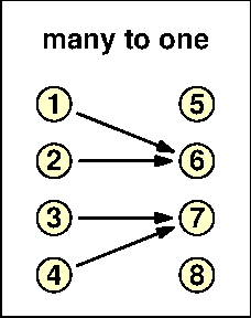 many to one