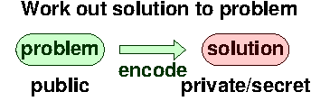 Work out solution to problem