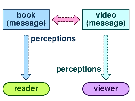 Perception 3