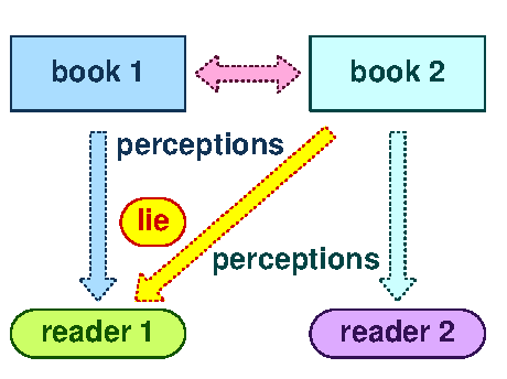 Perception 6