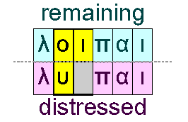 Remaining and distressed