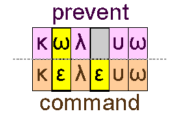 Prevent and command