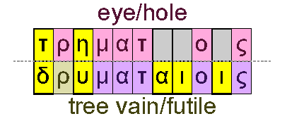 Eye/hole and tree vain/futile