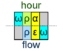 Hour and flow
