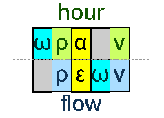 Hour and flow