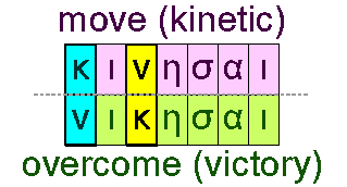 Move (kinetic) and overcome (victory)