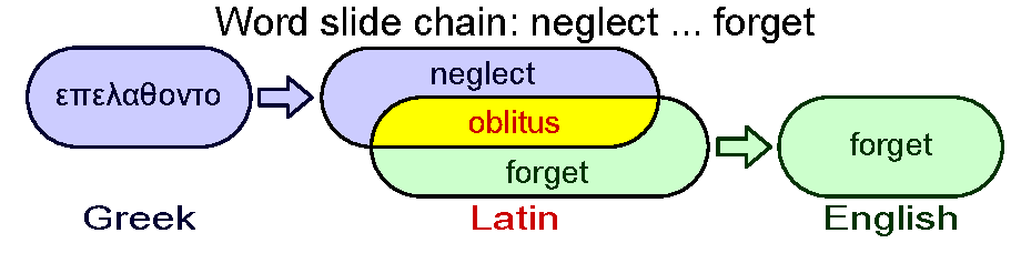 Neglect to forget