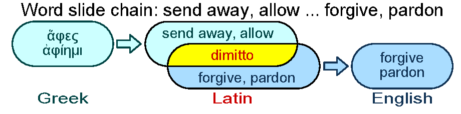 Let go to forgive