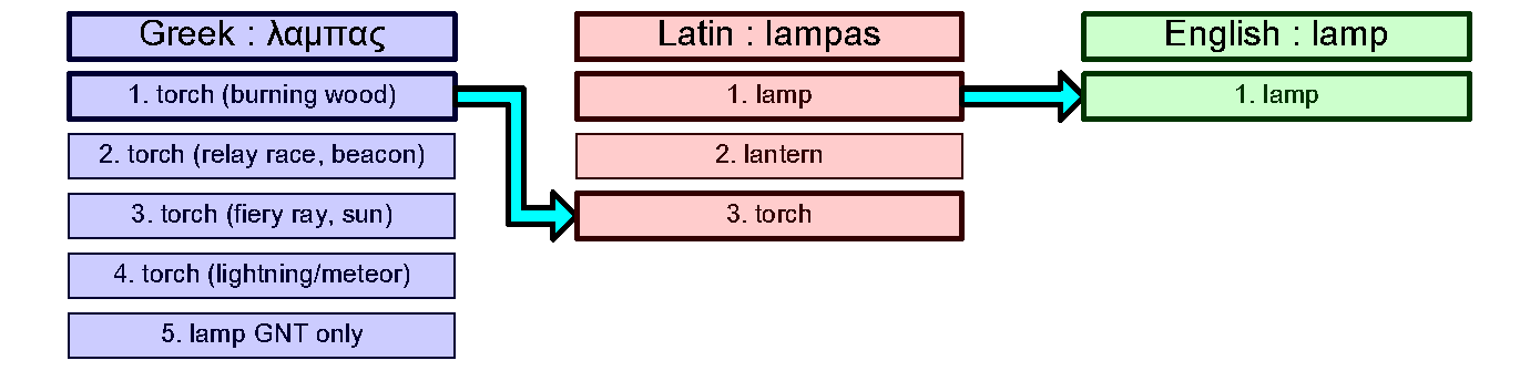Torches and lamps
