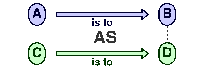 Analogy A is to B as C is to D