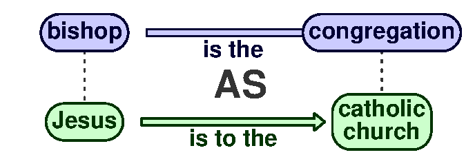Analogy Bishop is to congregation as Jesus is to the catholic church