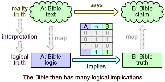 Implies 4