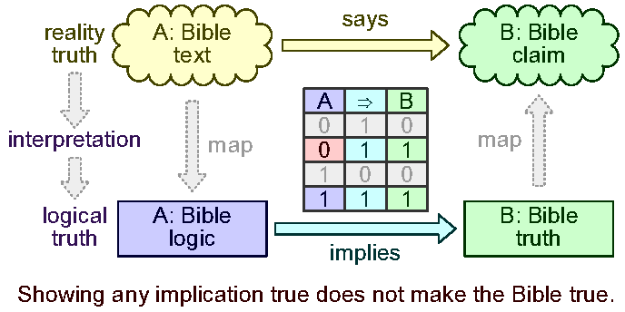 Implies 6