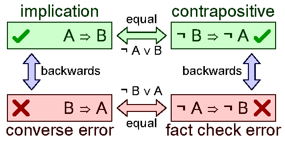 Logic rules table