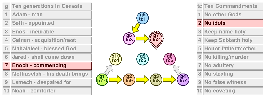 TC 7