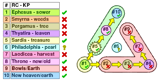 Revelation 7