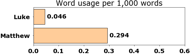 Word usage per chapter