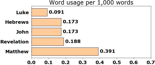 Word usage per chapter