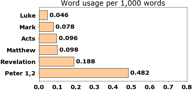 Word usage per chapter
