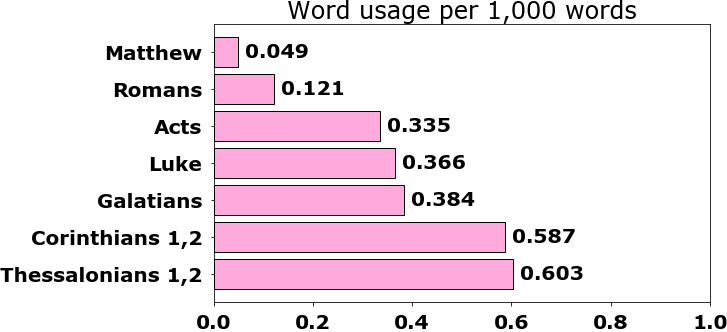 Word usage per chapter