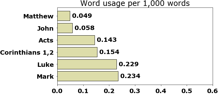 Word usage per chapter
