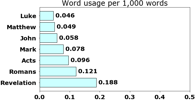 Word usage per chapter