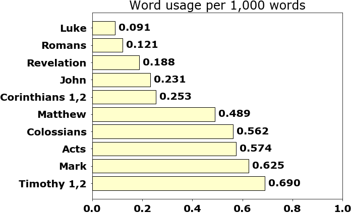 Word usage per chapter