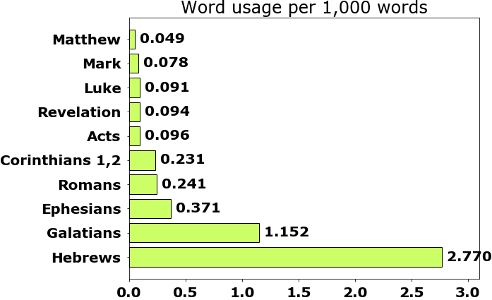 Word usage per chapter