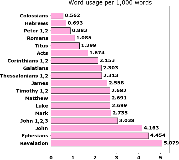 Word usage per chapter