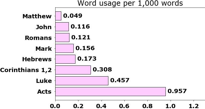 Word usage per chapter