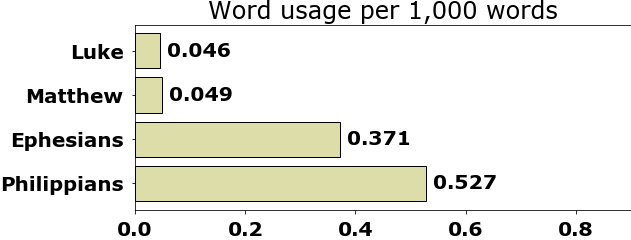 Word usage per chapter