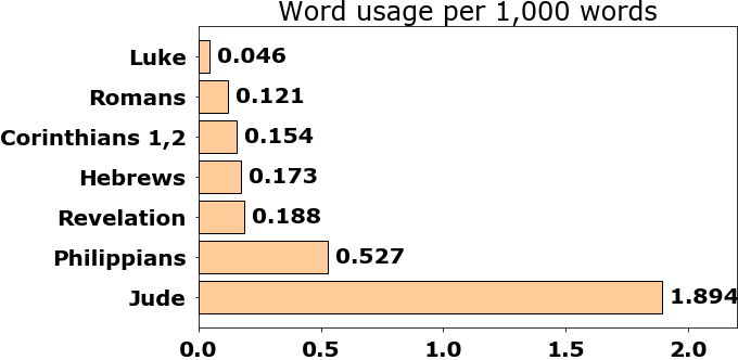 Word usage per chapter