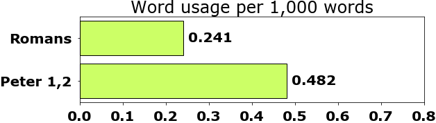 Word usage per chapter