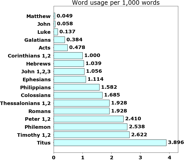Word usage per chapter