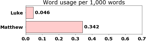 Word usage per chapter