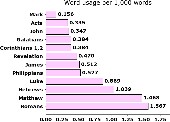 Word usage per chapter