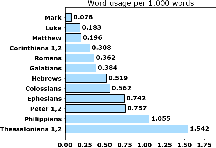 Word usage per chapter