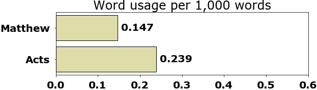 Word usage per chapter