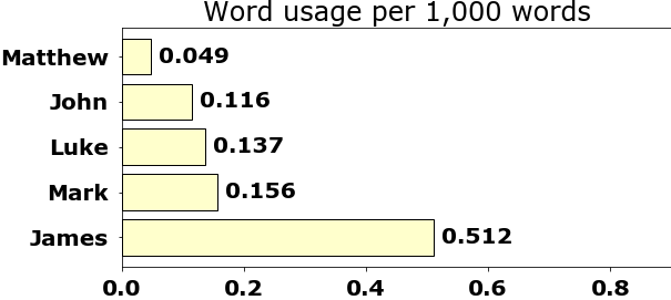 Word usage per chapter
